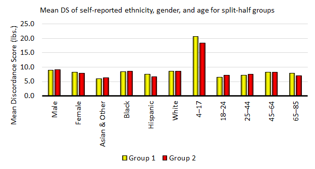 Split-Half Graph 1