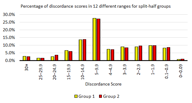 Split-Half Graph 2